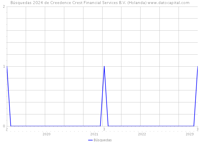 Búsquedas 2024 de Creedence Crest Financial Services B.V. (Holanda) 