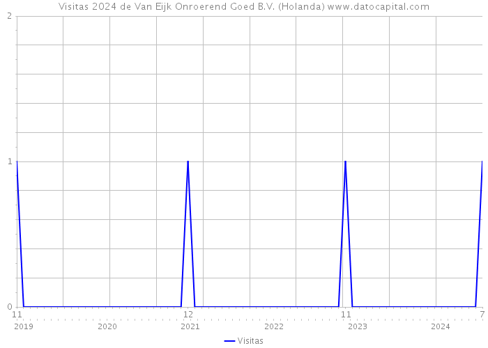 Visitas 2024 de Van Eijk Onroerend Goed B.V. (Holanda) 