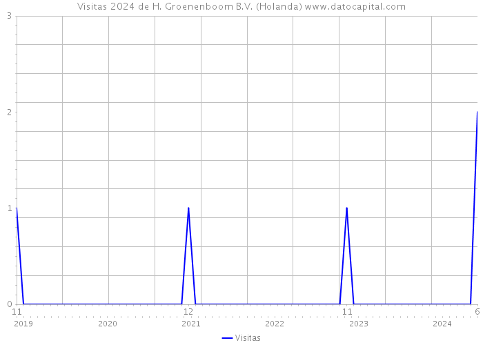 Visitas 2024 de H. Groenenboom B.V. (Holanda) 