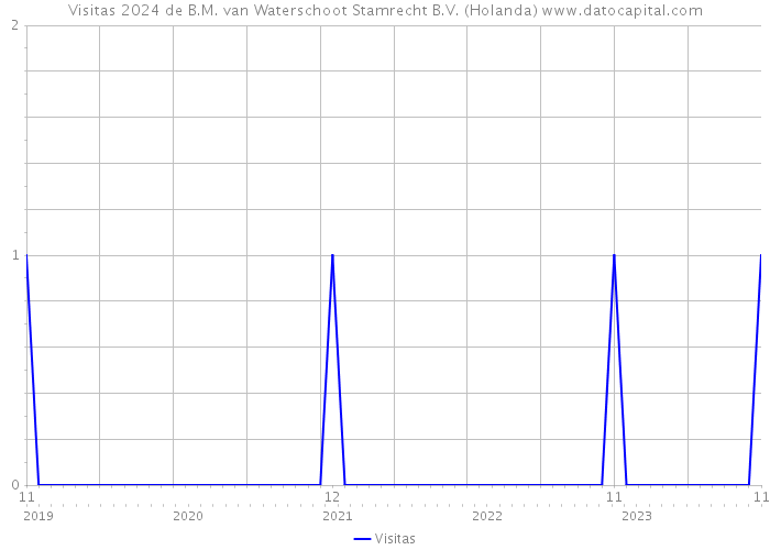 Visitas 2024 de B.M. van Waterschoot Stamrecht B.V. (Holanda) 