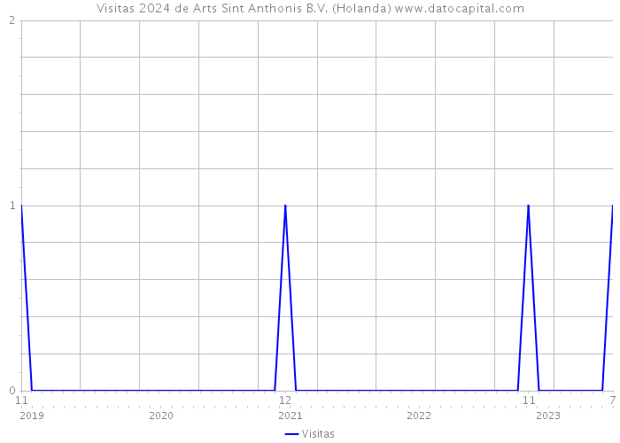 Visitas 2024 de Arts Sint Anthonis B.V. (Holanda) 