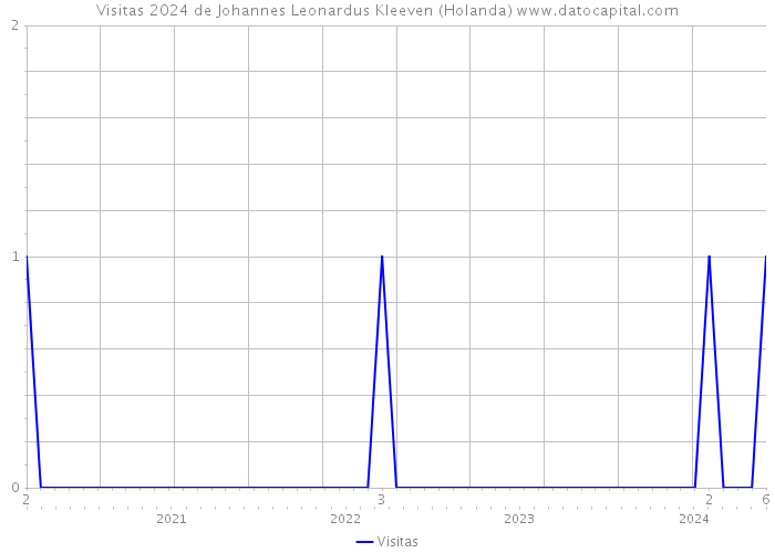 Visitas 2024 de Johannes Leonardus Kleeven (Holanda) 