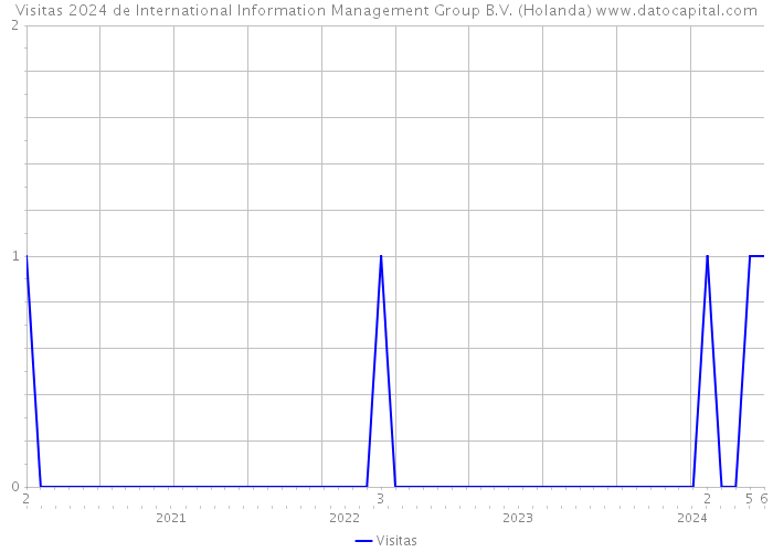 Visitas 2024 de International Information Management Group B.V. (Holanda) 