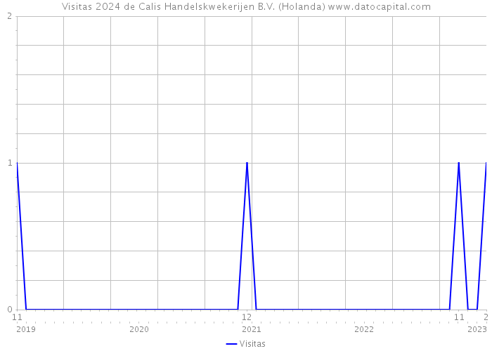 Visitas 2024 de Calis Handelskwekerijen B.V. (Holanda) 