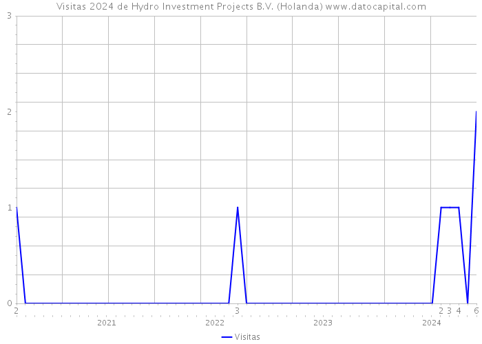 Visitas 2024 de Hydro Investment Projects B.V. (Holanda) 