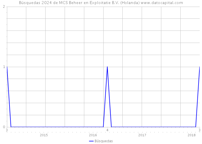 Búsquedas 2024 de MCS Beheer en Exploitatie B.V. (Holanda) 