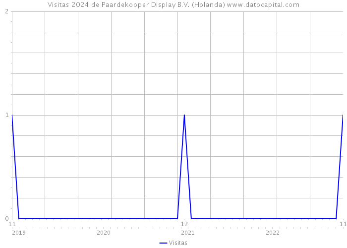 Visitas 2024 de Paardekooper Display B.V. (Holanda) 