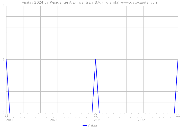 Visitas 2024 de Residentie Alarmcentrale B.V. (Holanda) 