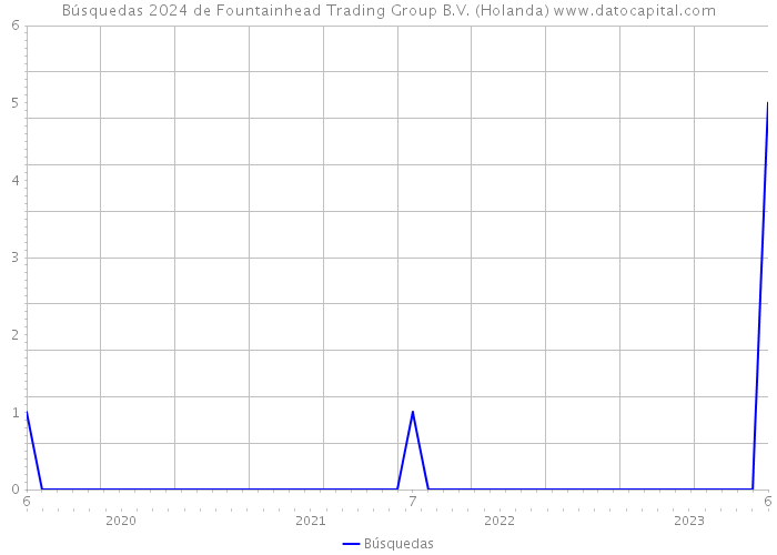 Búsquedas 2024 de Fountainhead Trading Group B.V. (Holanda) 
