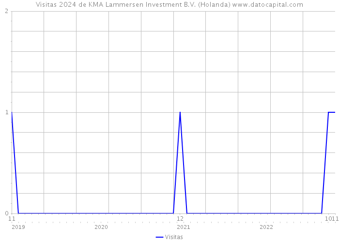 Visitas 2024 de KMA Lammersen Investment B.V. (Holanda) 
