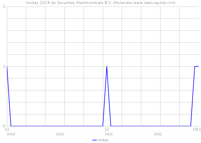 Visitas 2024 de Securitas Alarmcentrale B.V. (Holanda) 