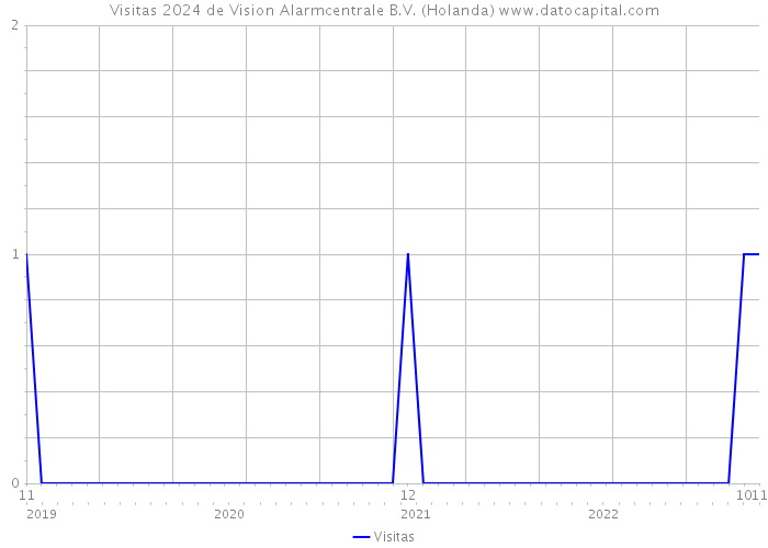 Visitas 2024 de Vision Alarmcentrale B.V. (Holanda) 