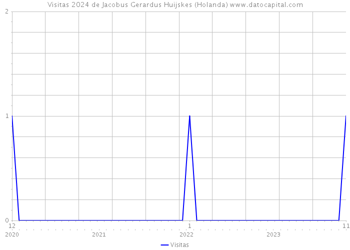 Visitas 2024 de Jacobus Gerardus Huijskes (Holanda) 