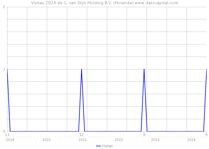 Visitas 2024 de G. van Stijn Holding B.V. (Holanda) 