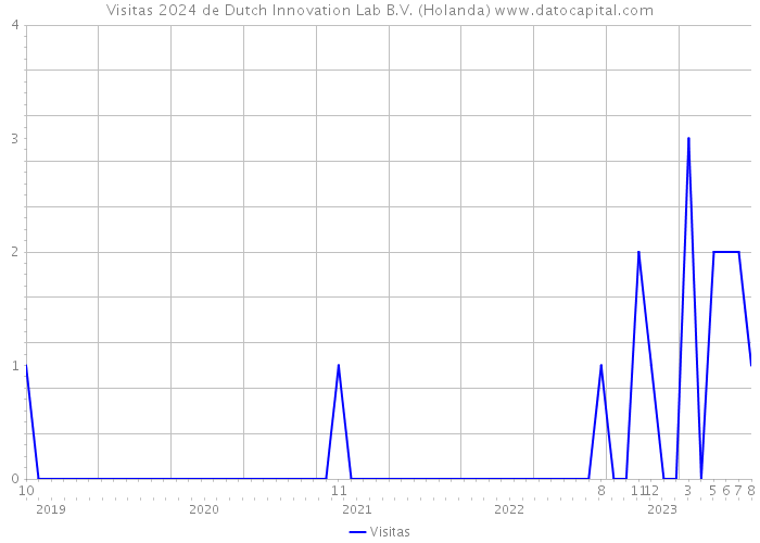 Visitas 2024 de Dutch Innovation Lab B.V. (Holanda) 