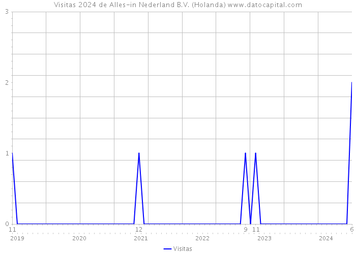 Visitas 2024 de Alles-in Nederland B.V. (Holanda) 