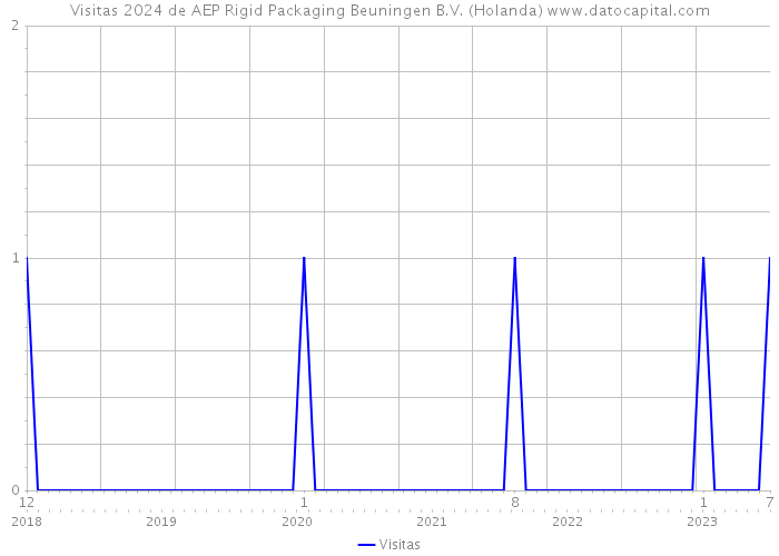 Visitas 2024 de AEP Rigid Packaging Beuningen B.V. (Holanda) 