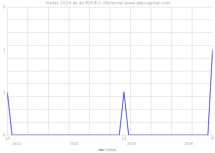 Visitas 2024 de du ROI B.V. (Holanda) 