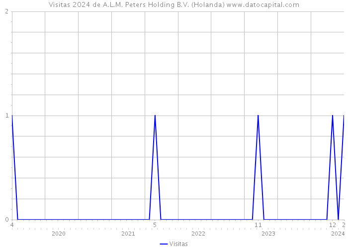 Visitas 2024 de A.L.M. Peters Holding B.V. (Holanda) 