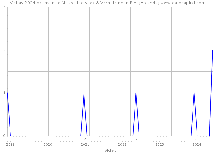 Visitas 2024 de Inventra Meubellogistiek & Verhuizingen B.V. (Holanda) 