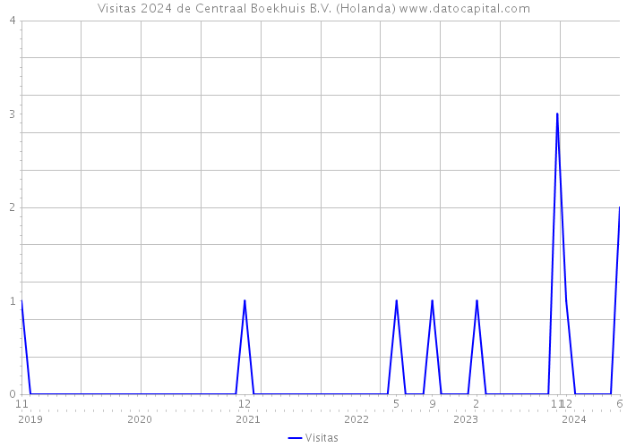 Visitas 2024 de Centraal Boekhuis B.V. (Holanda) 