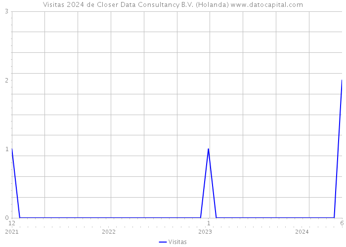 Visitas 2024 de Closer Data Consultancy B.V. (Holanda) 