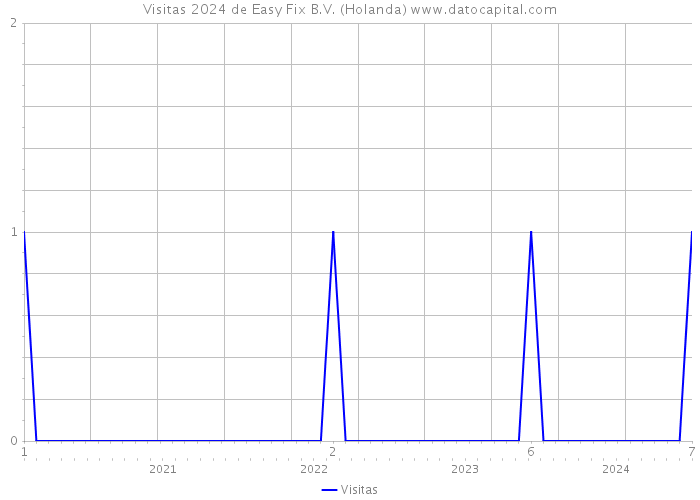 Visitas 2024 de Easy Fix B.V. (Holanda) 