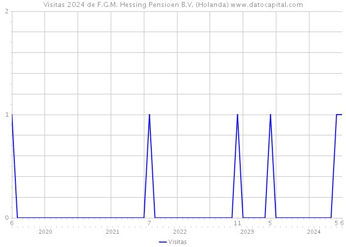 Visitas 2024 de F.G.M. Hessing Pensioen B.V. (Holanda) 