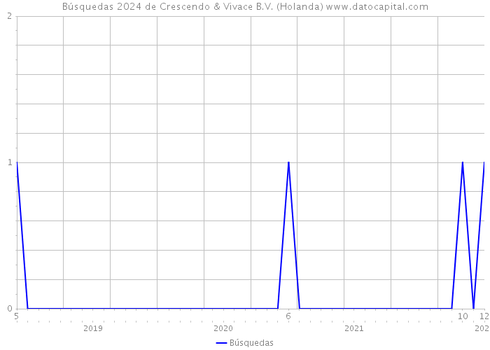 Búsquedas 2024 de Crescendo & Vivace B.V. (Holanda) 