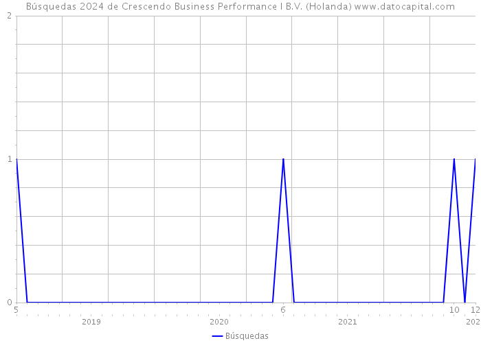 Búsquedas 2024 de Crescendo Business Performance I B.V. (Holanda) 