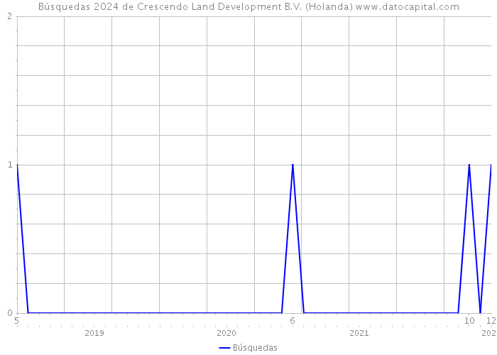 Búsquedas 2024 de Crescendo Land Development B.V. (Holanda) 