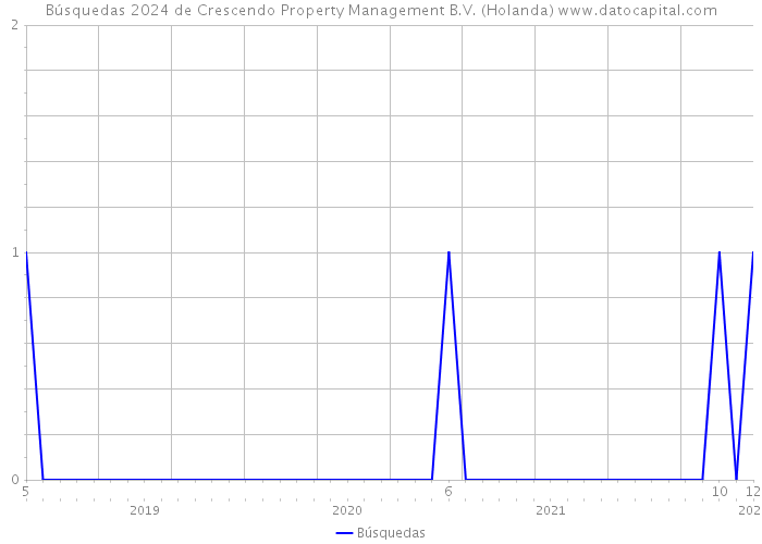 Búsquedas 2024 de Crescendo Property Management B.V. (Holanda) 