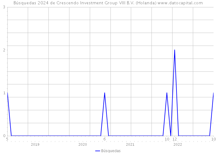 Búsquedas 2024 de Crescendo Investment Group VIII B.V. (Holanda) 