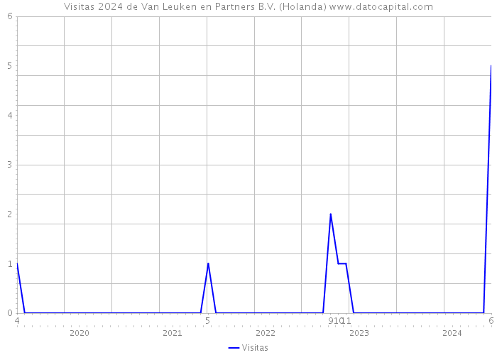 Visitas 2024 de Van Leuken en Partners B.V. (Holanda) 