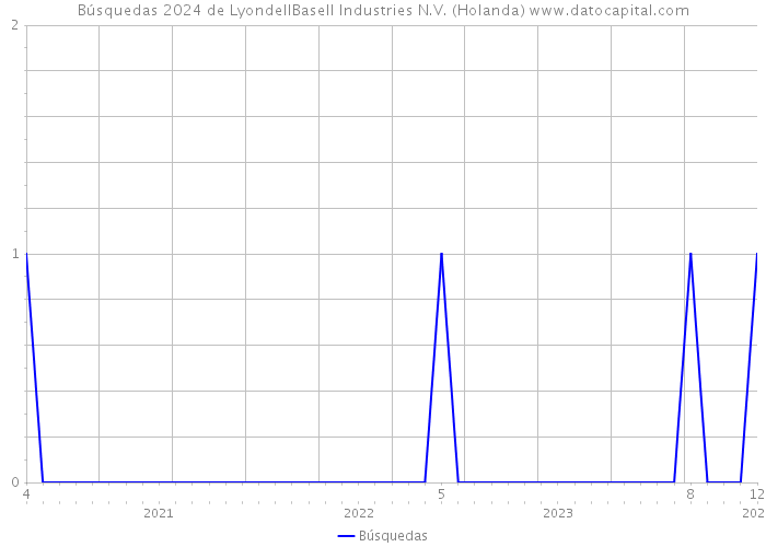 Búsquedas 2024 de LyondellBasell Industries N.V. (Holanda) 