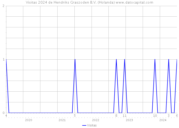 Visitas 2024 de Hendriks Graszoden B.V. (Holanda) 