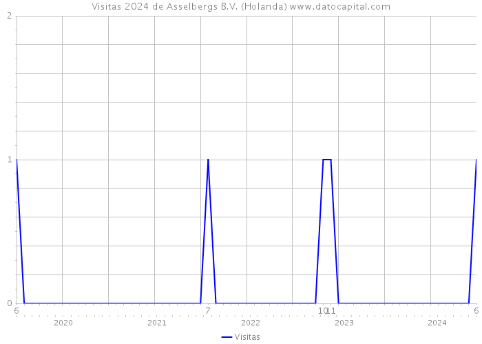 Visitas 2024 de Asselbergs B.V. (Holanda) 