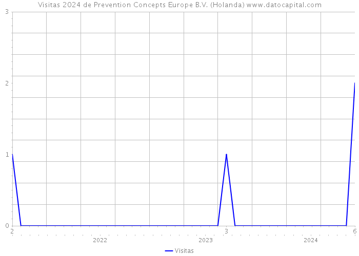 Visitas 2024 de Prevention Concepts Europe B.V. (Holanda) 