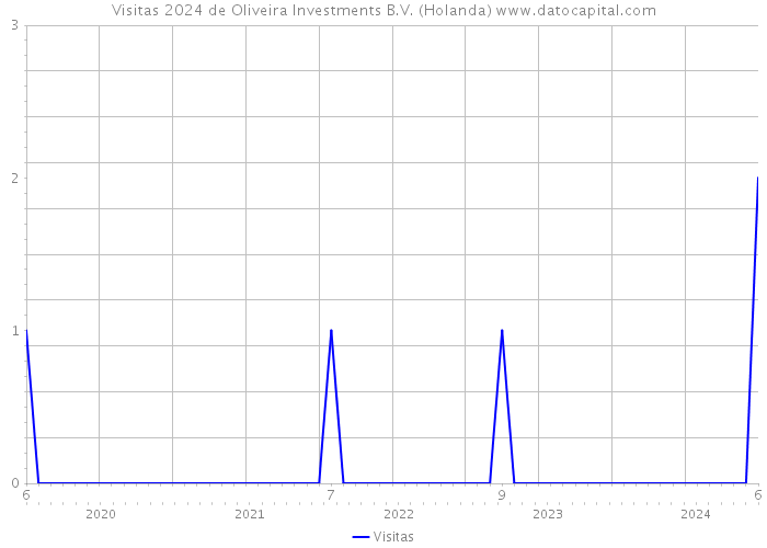 Visitas 2024 de Oliveira Investments B.V. (Holanda) 