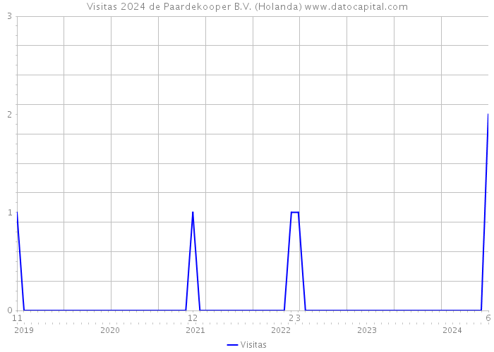 Visitas 2024 de Paardekooper B.V. (Holanda) 