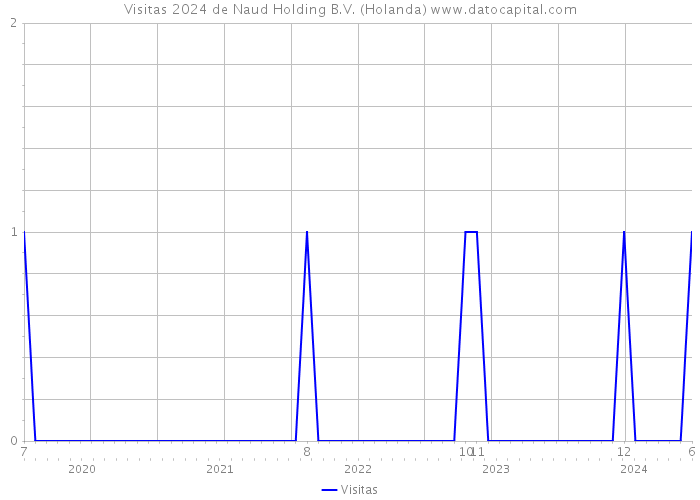 Visitas 2024 de Naud Holding B.V. (Holanda) 