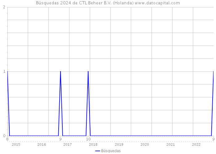 Búsquedas 2024 de CTL Beheer B.V. (Holanda) 