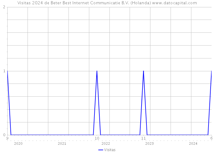 Visitas 2024 de Beter Best Internet Communicatie B.V. (Holanda) 