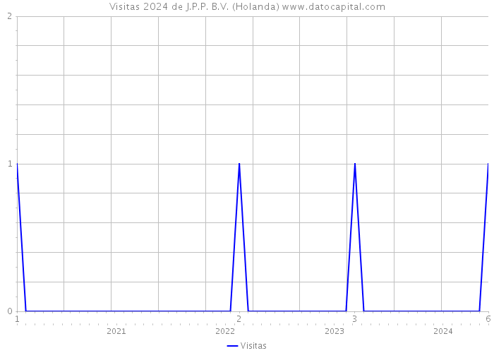 Visitas 2024 de J.P.P. B.V. (Holanda) 