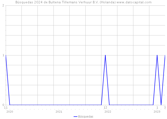 Búsquedas 2024 de Bultena Tillemans Verhuur B.V. (Holanda) 