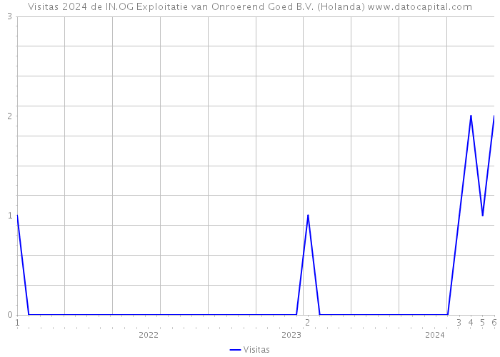 Visitas 2024 de IN.OG Exploitatie van Onroerend Goed B.V. (Holanda) 