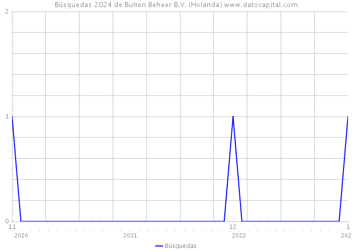 Búsquedas 2024 de Bulten Beheer B.V. (Holanda) 