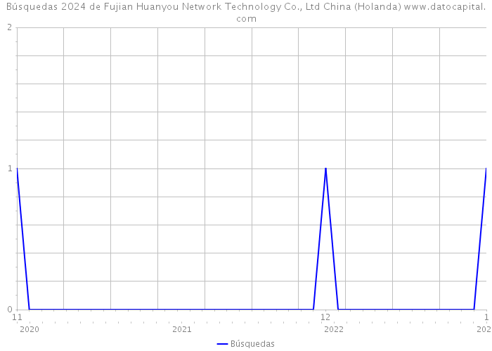 Búsquedas 2024 de Fujian Huanyou Network Technology Co., Ltd China (Holanda) 
