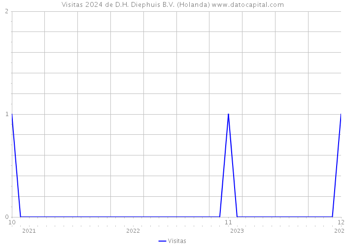 Visitas 2024 de D.H. Diephuis B.V. (Holanda) 