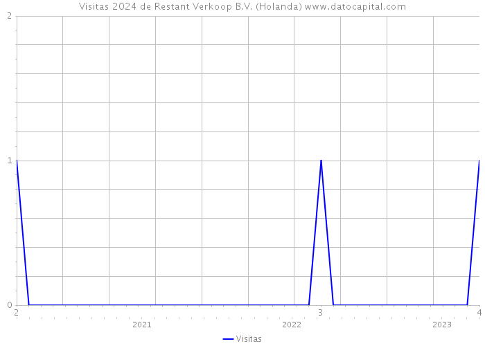 Visitas 2024 de Restant Verkoop B.V. (Holanda) 